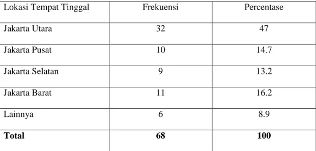 Tabel 4.5 Lokasi Tempat Tinggal Responden 