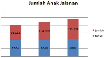 Gambar 2. Jumlah Anak Jalanan (diadaptasi dari Dwiyantari, 2012: 21). 