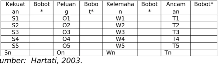 Tabel 2. Pembobotan Setiap Unsur SWOT