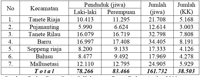 Tabel 6. Jumlah Penduduk Kabupaten Barru Dirinci Menurut Kecamatan  dan                    Jenis Kelamin, 2011.