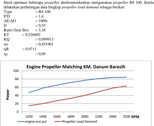 Gambar 3. Grafik Engine Propeller Matching 0204060801001200140016001800200022002400 2500