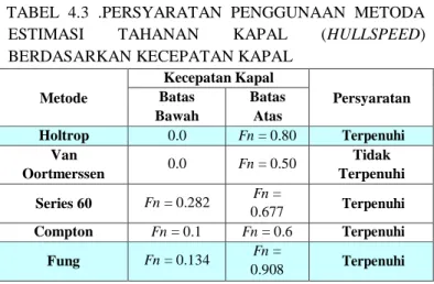 Gambar 4.1. Pemodelan hull Kapal Ikan dengan Software  Maxsurf 
