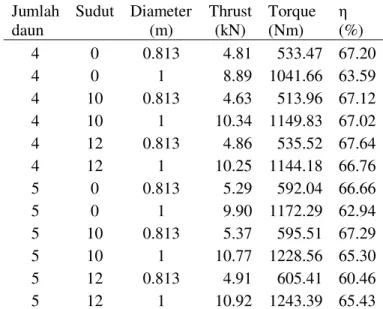 Tabel 4 Variasi propeller Kaplan beserta nilai  efisiensi, thrust dan torque 