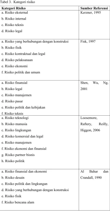 Tabel 3.  Kategori risiko