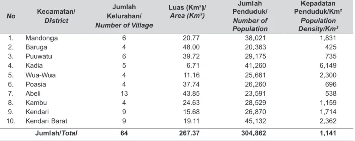 Tabel 1. Luas Wilayah dan Jumlah Penduduk Menurut Kecamatan di Kota  Kendari, Tahun 2013.