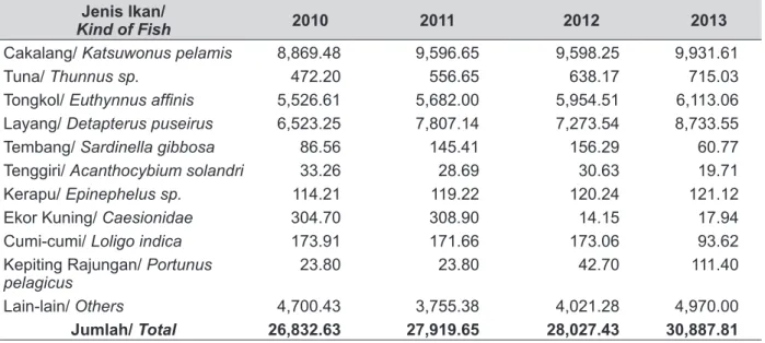Tabel 3. Produksi Perikanan Tangkap Laut Berdasarkan Jenis Ikan  di Kota Kendari, 2010-2013 (Ton)