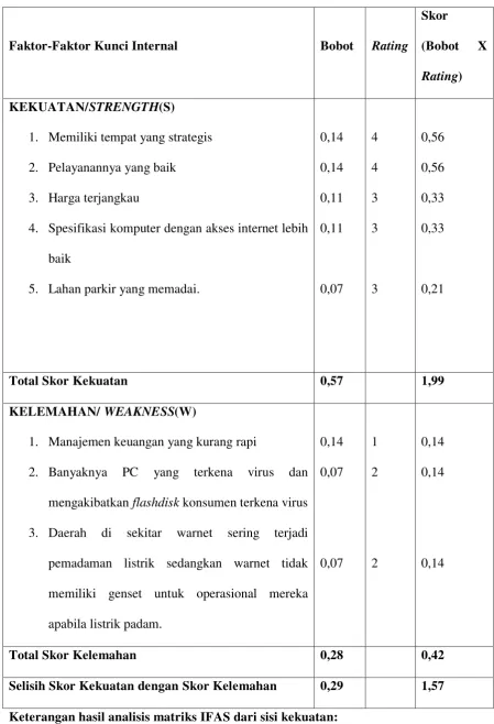 Tabel 4.3 Matriks IFAS Ermina 2 Net 