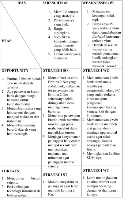 Tabel 4.5 Matriks SWOT Ermina 2 Net 