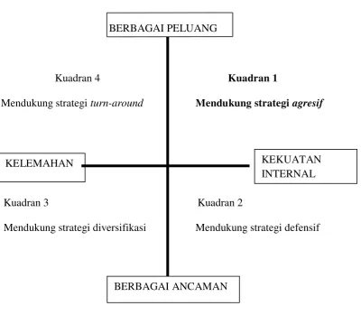 Gambar 4.2 Diagram Analisis SWOT 