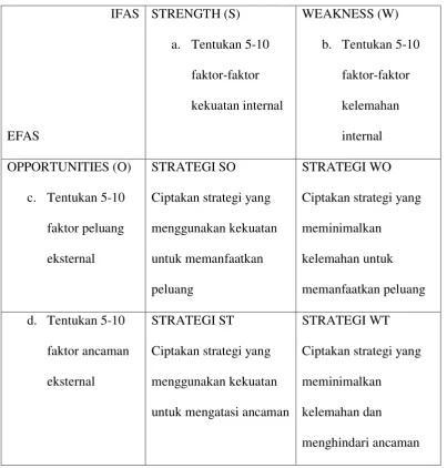 Tabel 3.3 Matriks SWOT 