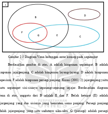 Gambar 2.3 Diagram Venn hubungan antar konsep pada segiempat 