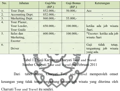 Tabel 1.1 Gaji Karyawan Charyati T Sumber Charyati Tour and Travel per-Februari 2011 