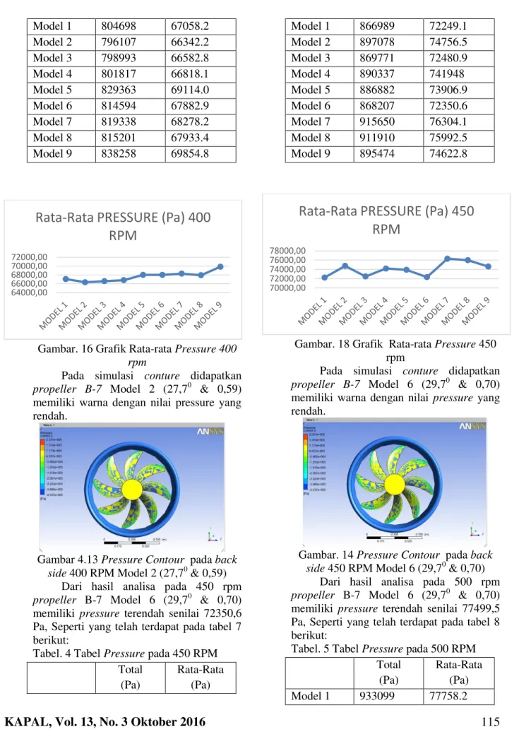 Gambar 4.13 Pressure Contour  pada back 