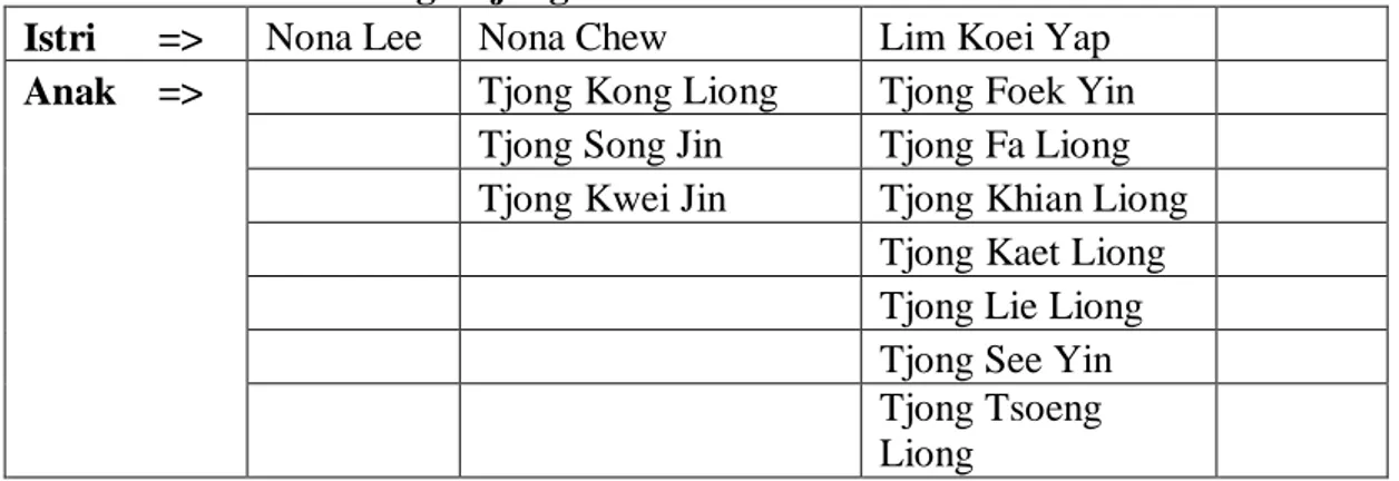 Tabel 6 Silsilah Keluarga Tjong A Fie 