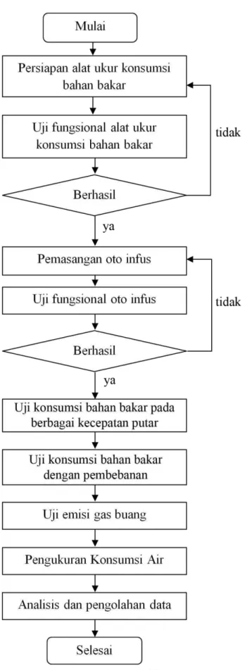 Gambar 3 Diagram alir penelitian 