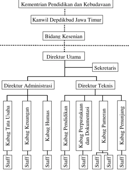 Gambar 2.1. Struktur Organisasi Pengelola  (Sumber: Struktur Organisasi Galeri Seni Surabaya) 