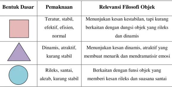 Tabel 2.1. Tiga bentuk dasar