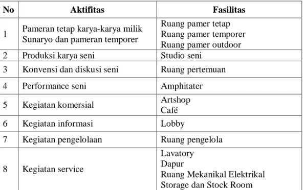 Tabel 2.3. Aktivitas dan Fasilitas Selasar Sunaryo Art Space