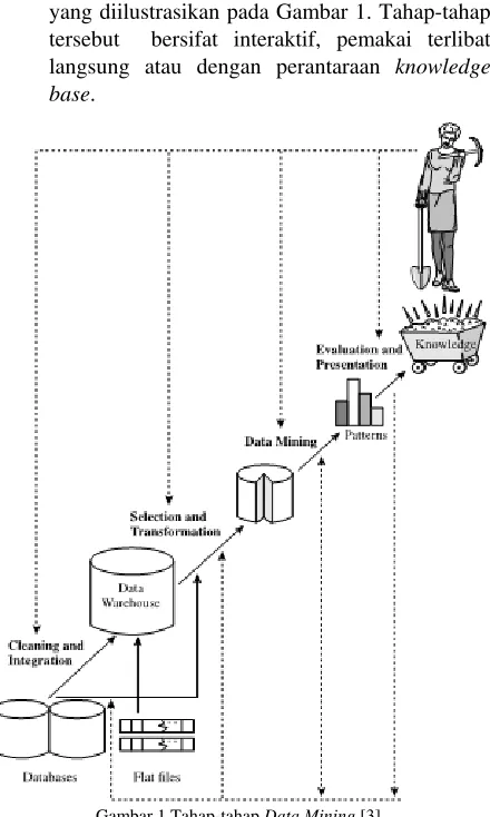 Gambar 1 Tahap-tahap Data Mining [3] 