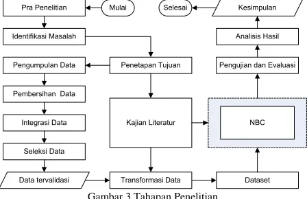 Gambar 2. semester 1-4, IPK semester 1-4, dan keterangan 