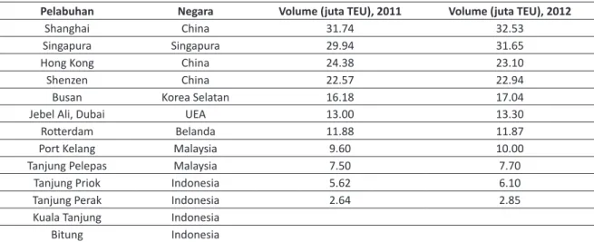 Tabel 3. Posisi Pelabuhan Bitung Diantara pelabuhan lain di Indonesia dan Dunia