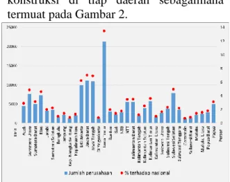 Gambar  2  menunjukkan  bahwa  jumlah  perusahaan  kontruksi  terbanyak  secara  berurutan  berada  di  Provinsi  Jawa  Timur  (13,5  %),  Jawa  Barat  (7,0%),  Jawa  Tengah (6,9 %), dan DKI Jakarta (6,2 %)