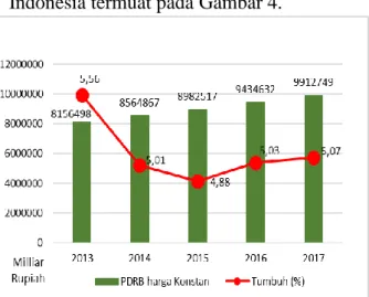Gambar  4  memberikan  gambaran  bahwa meskipun tingkat laju pertumbuhan  bervariasi tiap tahunnya, jumlah PDRB atas  harga konstan di Indonesia tetap mengalami  peningkatan dalam kurun waktu lima tahun  terakhir