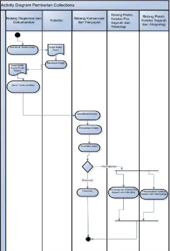 Gambar 3.4 Activity Diagram Proses Pemberian Koleksi 