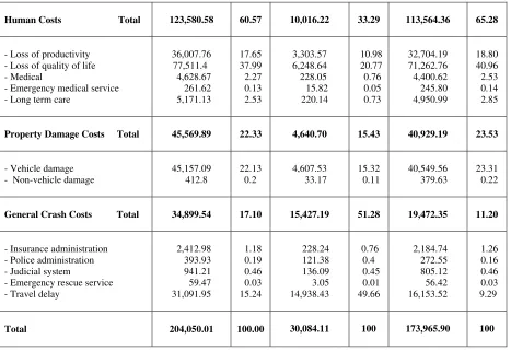 Table 4 : Breakdown of Traffic Accident Costs for Thailand for 2004    (Computed by using maximum QOL factor) 