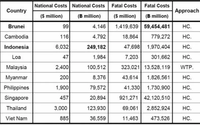 Table 7 : Costs of Fatal Casualty in a Road Accident in ASEAN Countries. 