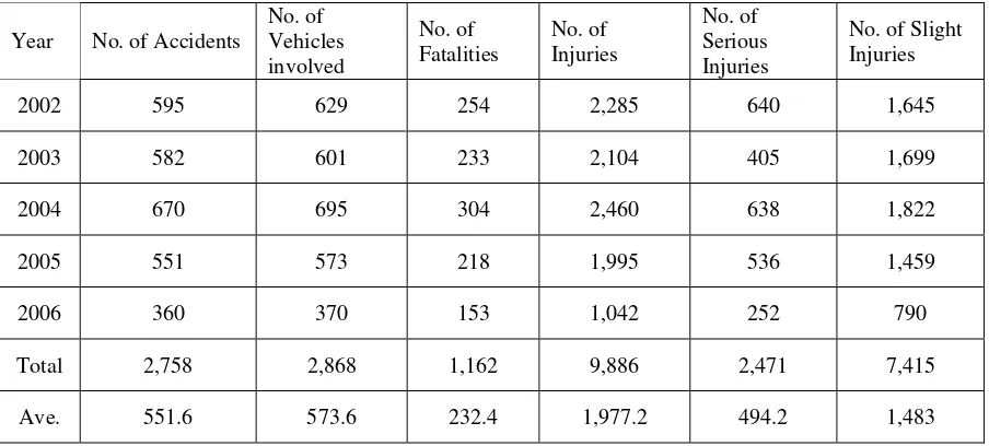 Table 8 : Number of Large-Bus Crashes on National Highways, with Associated Fatalities and Injuries, from 2002 to 2006 (5 years)                      