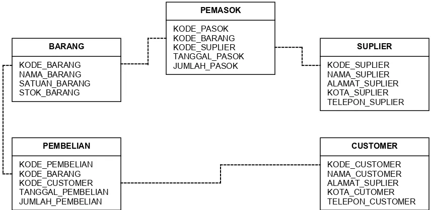 Tabel barang dengan tabel suplier berelasi melalui tabel pasok.