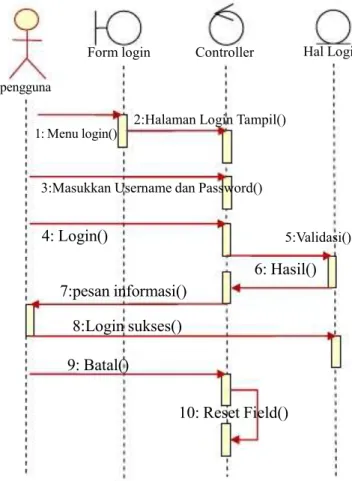 Gambar III.2. Sequence Diagram Login
