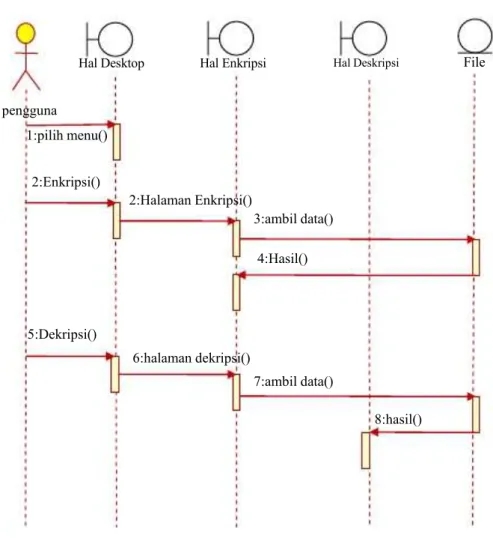 Gambar III.3. Sequence Diagram Menu Utama