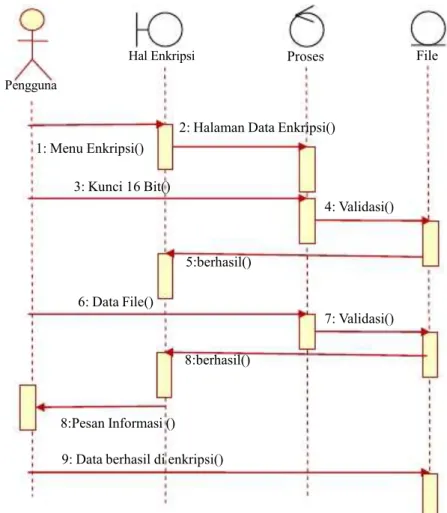 Gambar III.4. Sequence Diagram Enkripsi Citra