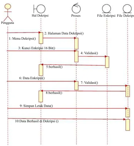 Gambar III.5. Sequence Diagram Dekripsi Citra