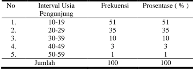 Tabel 4.2 Karakteristik Pengunjung Menurut Usia  