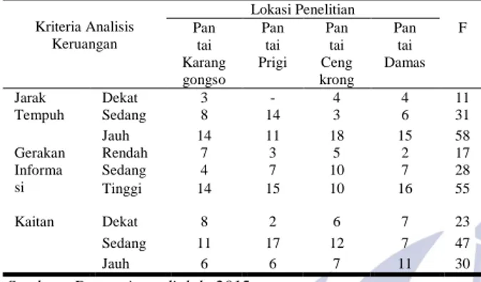 Tabel  4.5  Analisis  Keruangan  Pantai  Karanggongso,  Pantai  Prigi,  Pantai  Cengkrong  dan  Pantai  Damas 