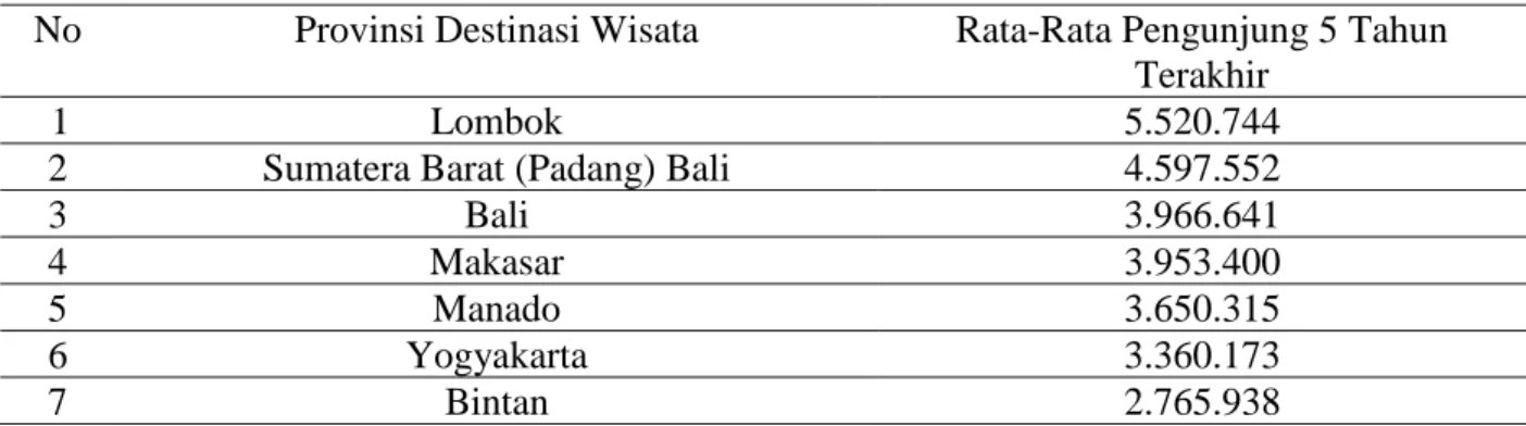 Tabel  1.  Data  Jumlah  Pengunjung  Objek  Wisata  Berdasarkan  Provinsi  Destinasi  Wisata  di  Indonesia Tahun 2016 