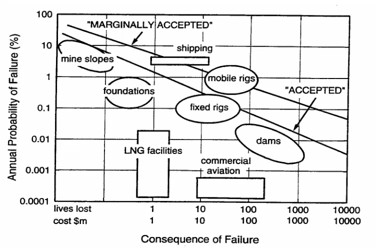 Figure 2-6 Empirical Rates of Failure for Civil Works Facilities 