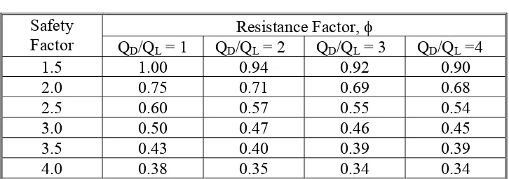 Table 3-1 Values of Resistance Factors by Fitting 