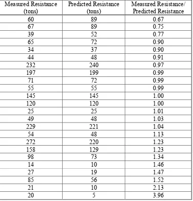 Table 3-2 Summary of Measured and Predicted Driven Pile Axial Soil Resistance 