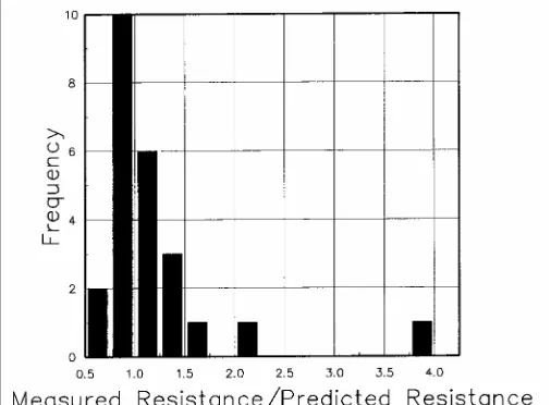 Figure 3-1 Histogram of Measured to Predicted Axial Driven Pile Resistance 