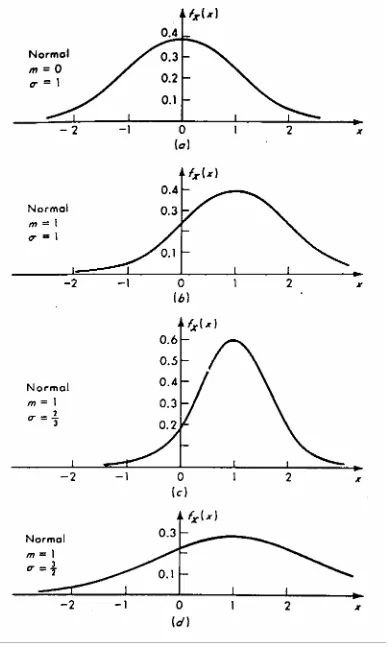 Figure  3-3 Standard Normal Density Function (Benjamin and Cornell, 1970) 