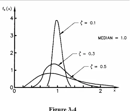 Lognormal Density FunctionFigure 3-4  