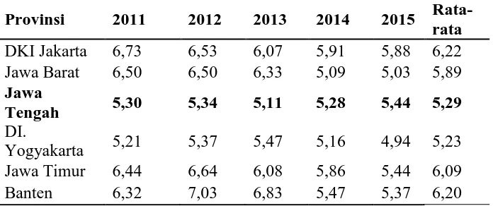 Tabel 1.1 Laju Pertumbuhan Ekonomi Atas Dasar Harga Konstan 2010 Enam Provinsi di 