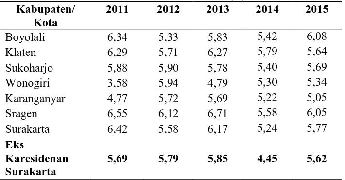 Tabel 1.2 Laju Pertumbuhan Ekonomi Atas Dasar Harga Konstan 2010 Eks Karesidenan 
