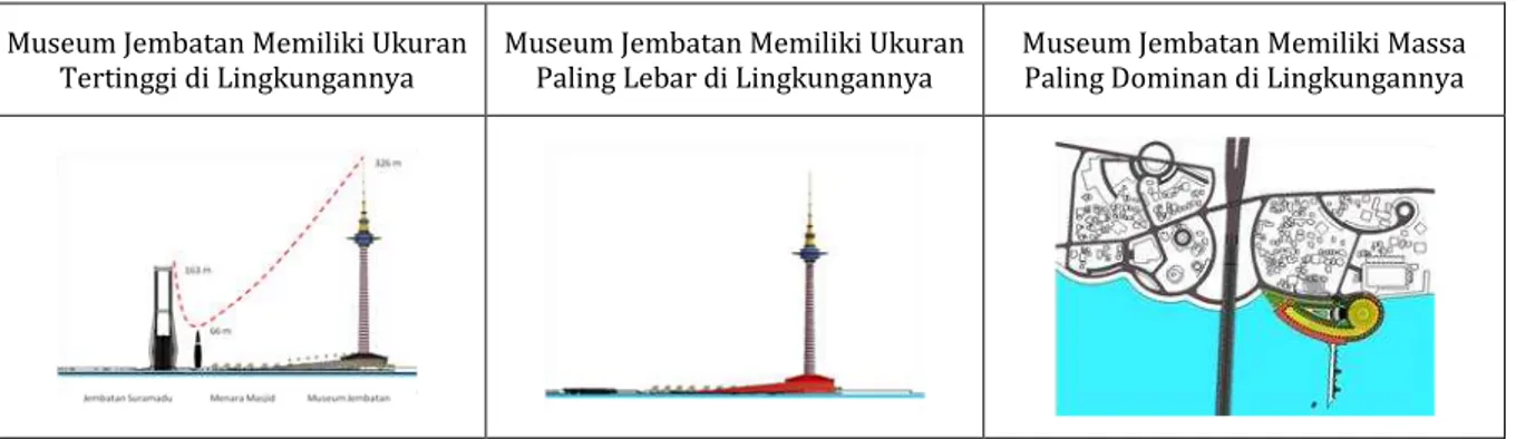 Tabel 3. Museum Jembatan sebagai Bangunan yang Besar   Museum Jembatan Memiliki Ukuran 