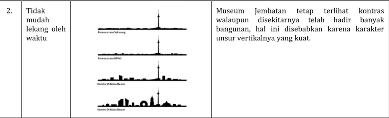 Tabel 6. Evaluasi Karakteristik Bangunan Ikonik pada Museum Jembatan 