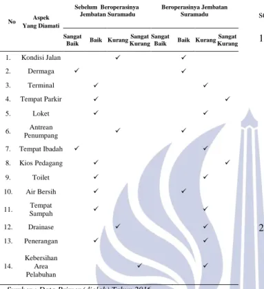 Tabel 7  Kondisi Lingkungan Pelabuhan Kamal  